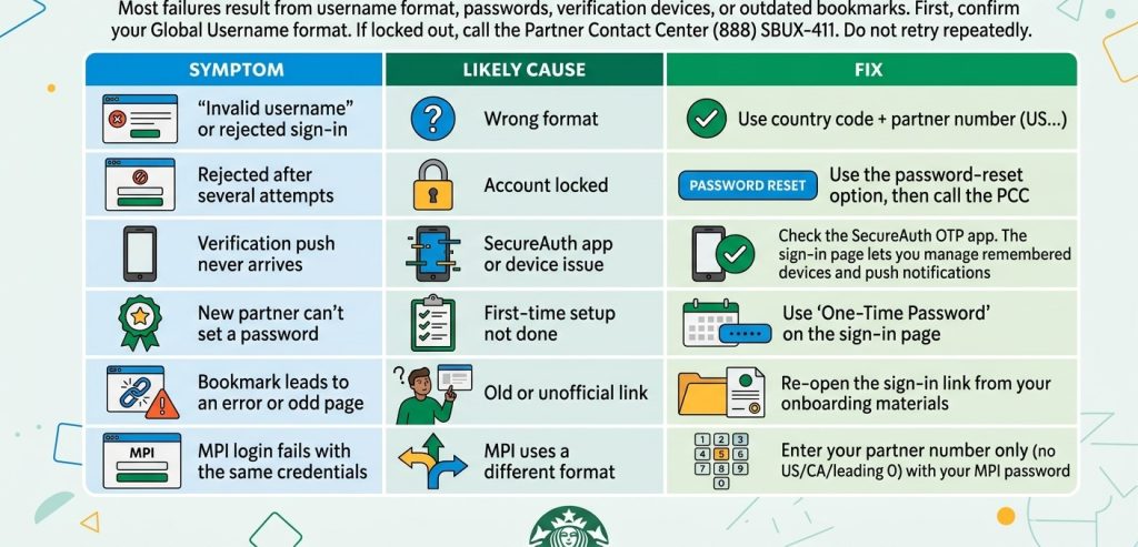 Why You Can’t Log In to the Partner Hub